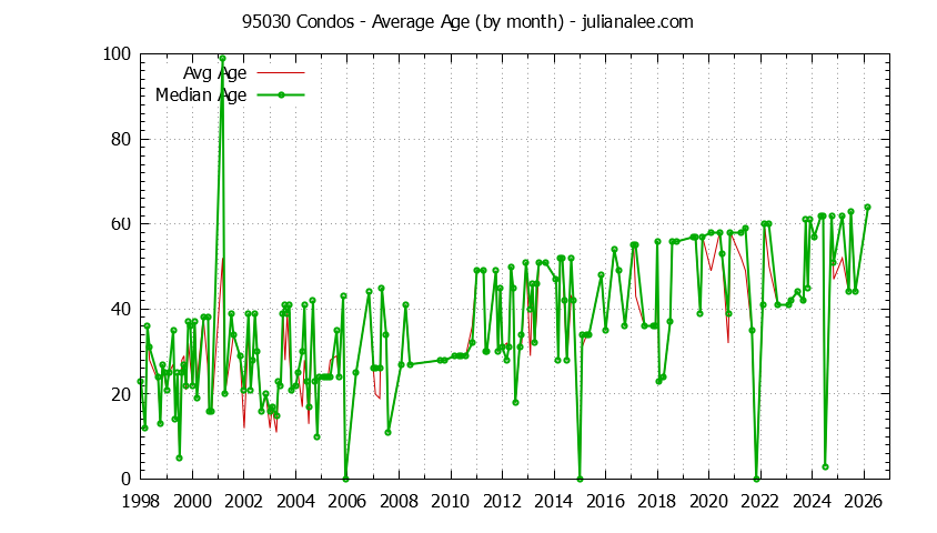 Graph of the Monthly Average Age of 95030 Condos Sold - 95030 Real Estate Trends