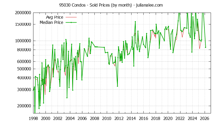 Graph of the Monthly Median and Average 95030 Home Prices for Condos - 95030 Real Estate Trends