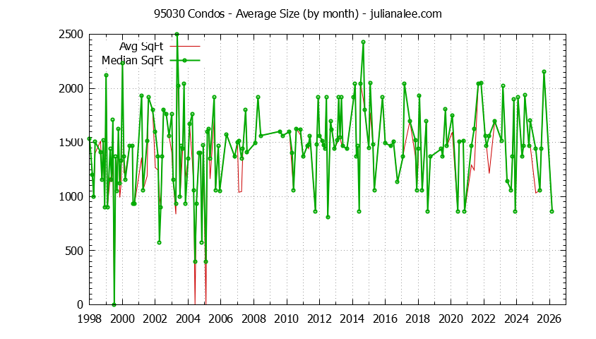 Graph of the Monthly Average Size of 95030 Condos Sold - 95030 Real Estate Trends