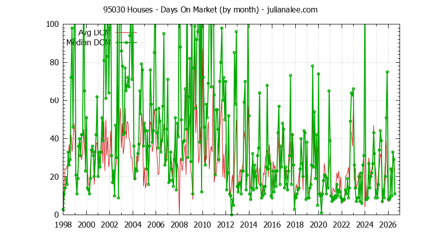 Graph of the Monthly Average Days On Market for 95030 Houses - 95030 Real Estate Trends