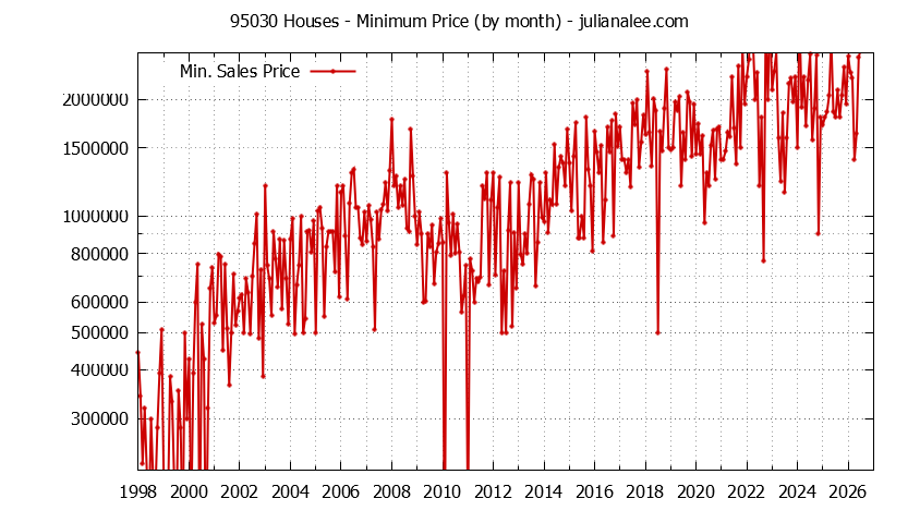 Graph of the Monthly Minimum Price of 95030 Houses - 95030 Real Estate Trends