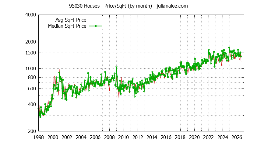 Graph of the Monthly Average Price Per Square Foot for 95030 Houses - 95030 Real Estate Trends
