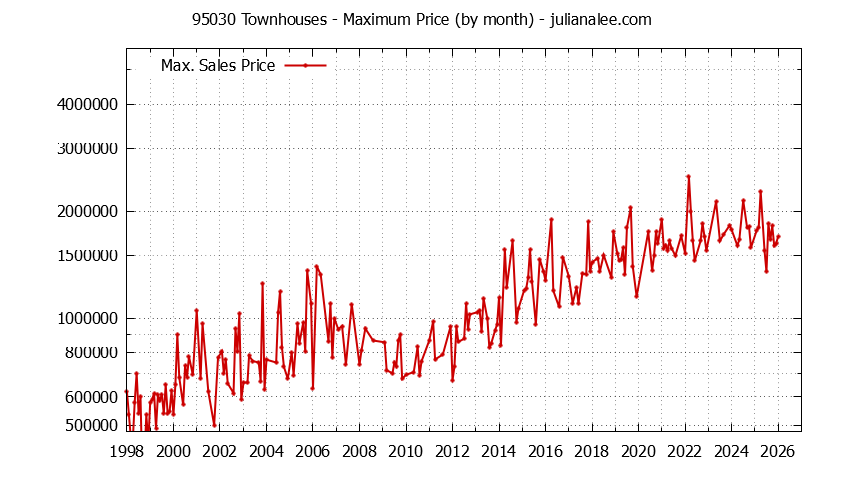 Graph of the Monthly Maximum Price of 95030 Townhouses - 95030 Real Estate Trends