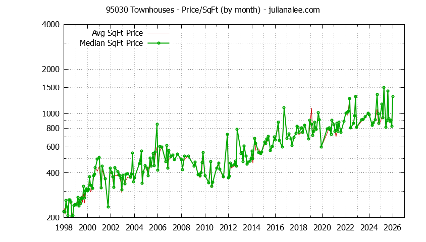 Graph of the Monthly Average Price Per Square Foot for 95030 Townhouses - 95030 Real Estate Trends