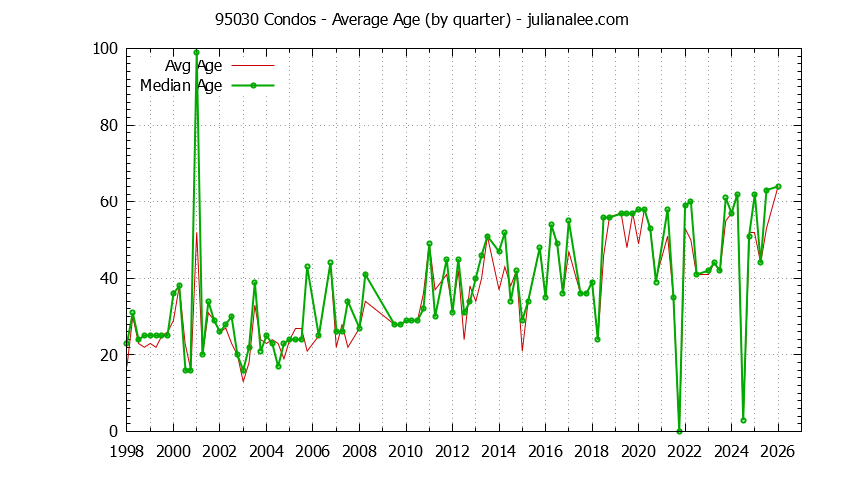 Quarterly Average Age of 95030 Condos Sold Graph of the Quarterly Average Age of 95030 Condos Sold - 95030 Real Estate Trends