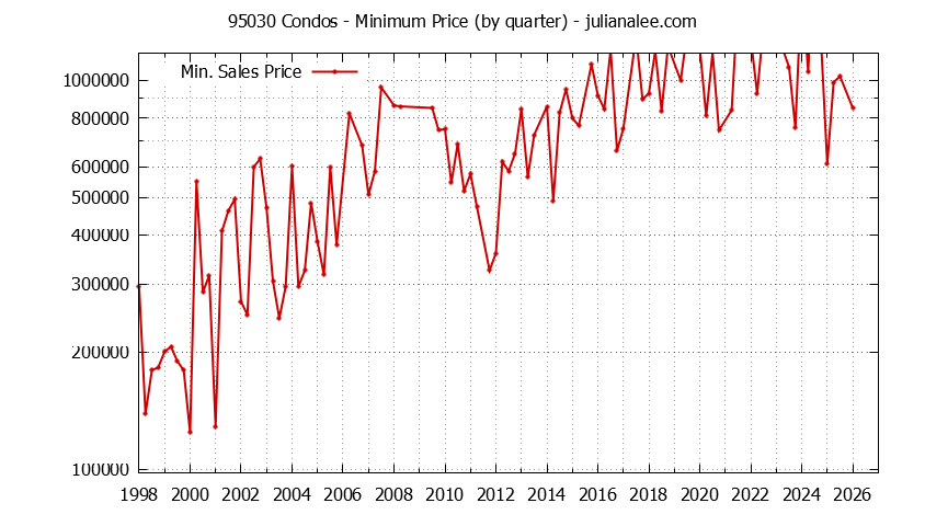 Graph of the Quarterly Minimum Price of 95030 Condos - 95030 Real Estate Trends