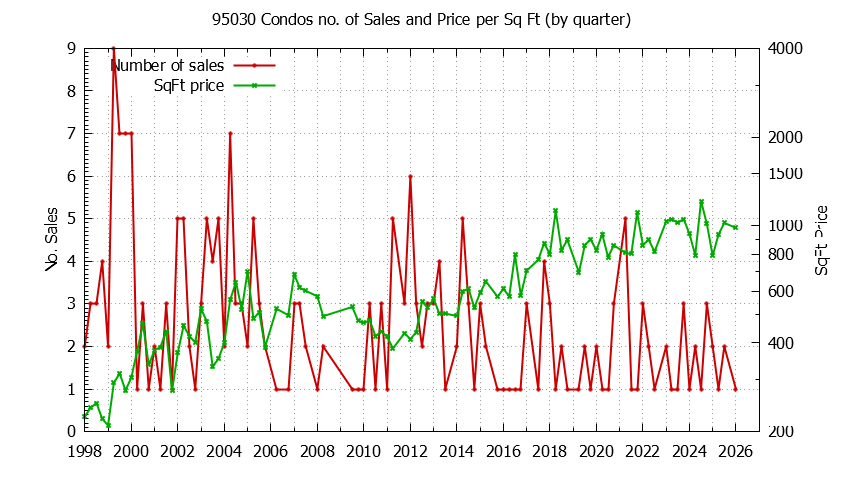 Graph of the Quarterly Number of 95030 Condos Sold - 95030 Real Estate Trends