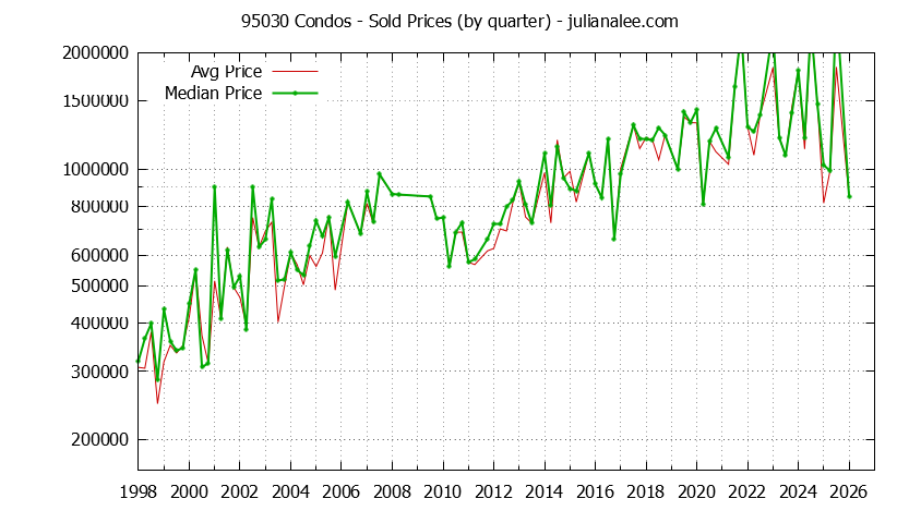 Graph of the Quarterly Median and Average 95030 Home Prices for Condos - 95030 Real Estate Trends