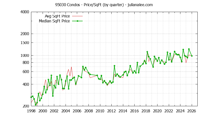 Graph of the Quarterly Average Price Per Square Foot for 95030 Condos - 95030 Real Estate Trends