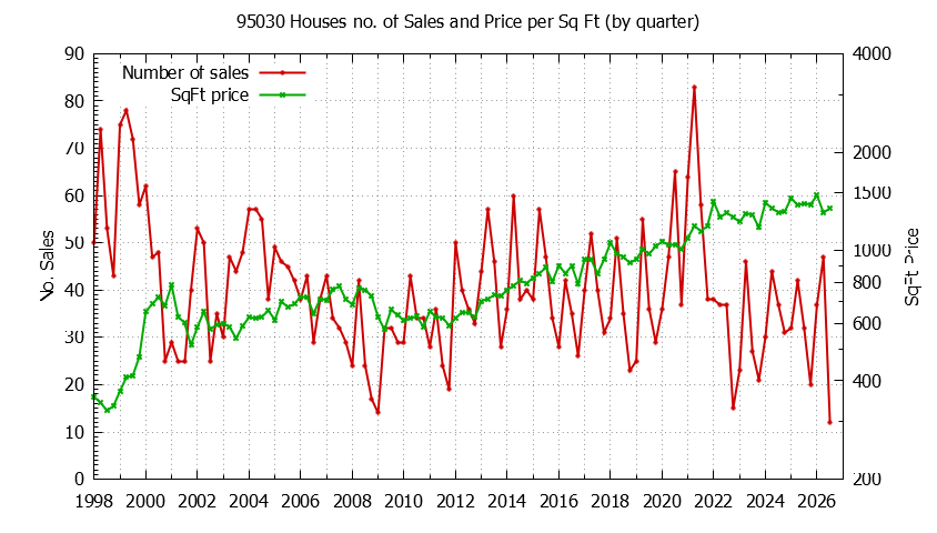 Graph of the Quarterly Number of 95030 Houses Sold - 95030 Real Estate Trends