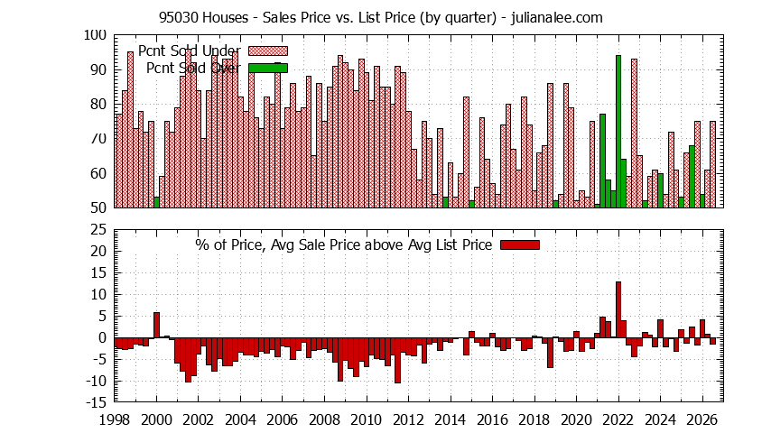 Graph of the Quarterly Average Sales Price vs. List Price for 95030 Houses - 95030 Real Estate Trends