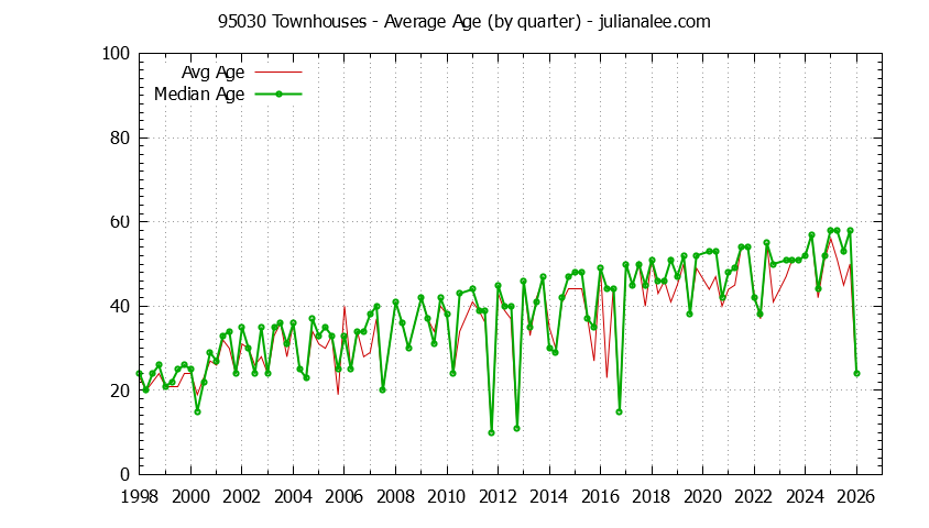 Quarterly Average Age of 95030 Townhouses Sold Graph of the Quarterly Average Age of 95030 Townhouses Sold - 95030 Real Estate Trends