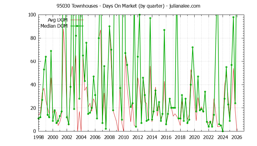 Graph of the Quarterly Average Days On Market for 95030 Townhouses - 95030 Real Estate Trends