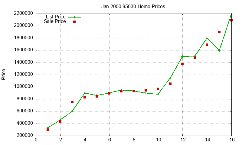 95030 Homes Just Sold 2000-01 95030 Homes Just Sold 2000-01