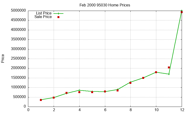 95030 Homes Just Sold 2000-02