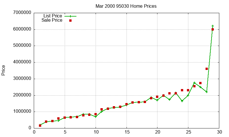 95030 Homes Just Sold 2000-03 95030 Homes Just Sold 2000-03