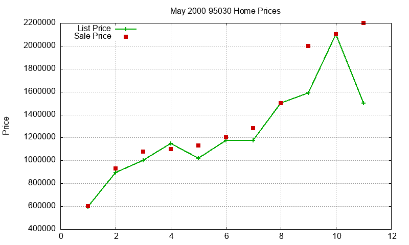95030 Homes Just Sold 2000-05 95030 Homes Just Sold 2000-05