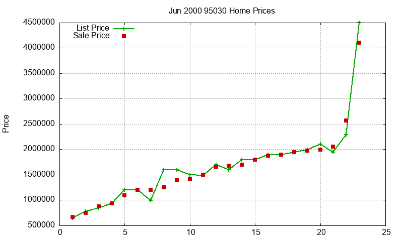 95030 Homes Just Sold 2000-06