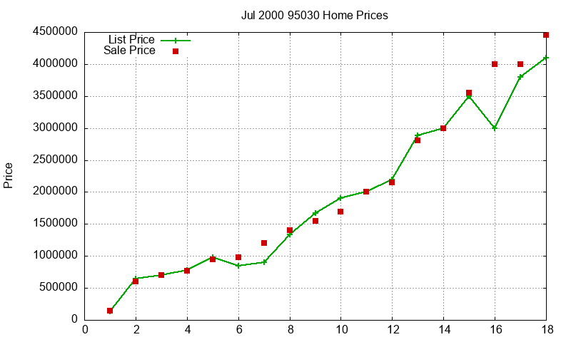 95030 Homes Just Sold 2000-07
