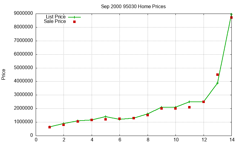 95030 Homes Just Sold 2000-09 95030 Homes Just Sold 2000-09