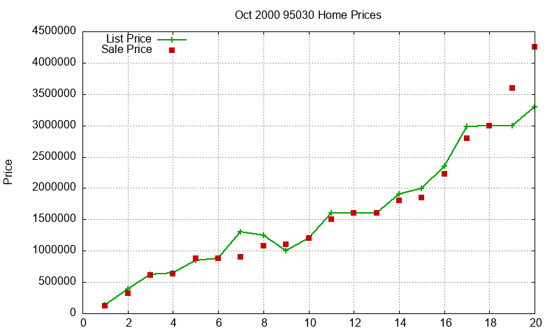 95030 Homes Just Sold 2000-10 95030 Homes Just Sold 2000-10