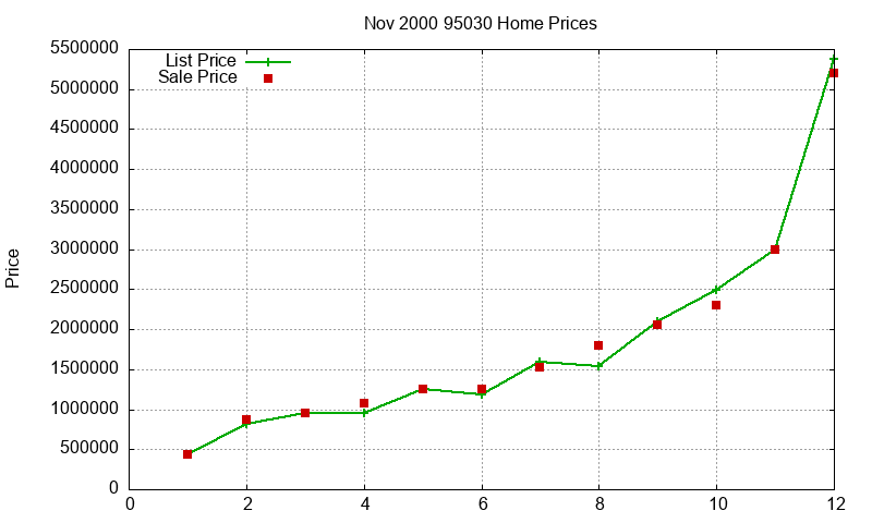 95030 Homes Just Sold 2000-11 95030 Homes Just Sold 2000-11