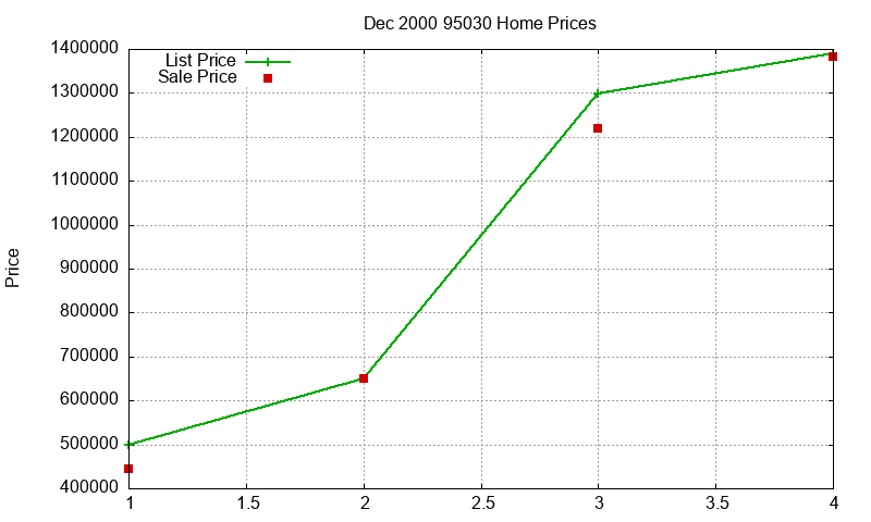 95030 Homes Just Sold 2000-12 95030 Homes Just Sold 2000-12