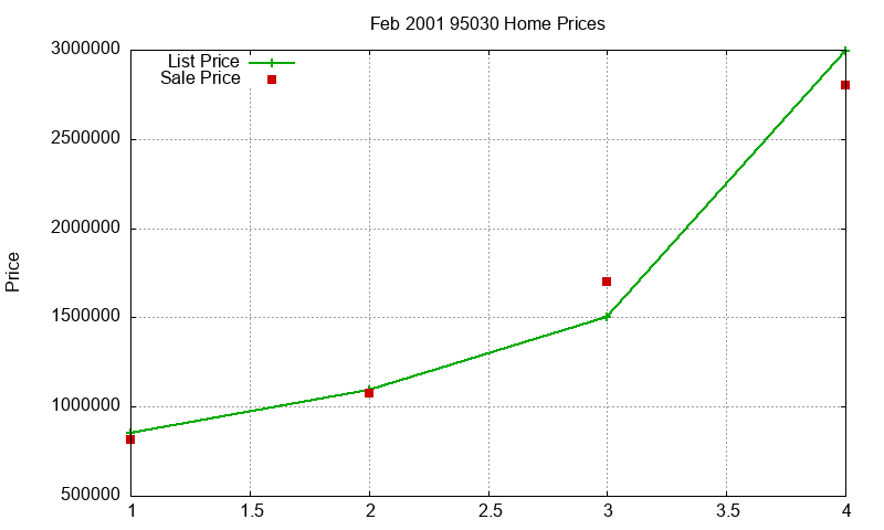95030 Homes Just Sold 2001-02 95030 Homes Just Sold 2001-02