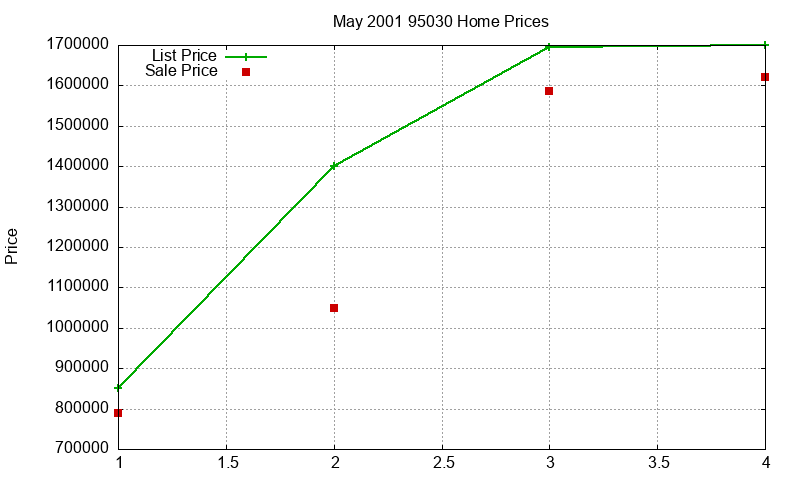 95030 Homes Just Sold 2001-05