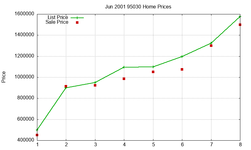 95030 Homes Just Sold 2001-06 95030 Homes Just Sold 2001-06