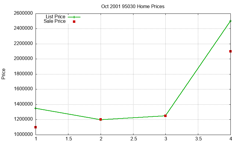 95030 Homes Just Sold 2001-10
