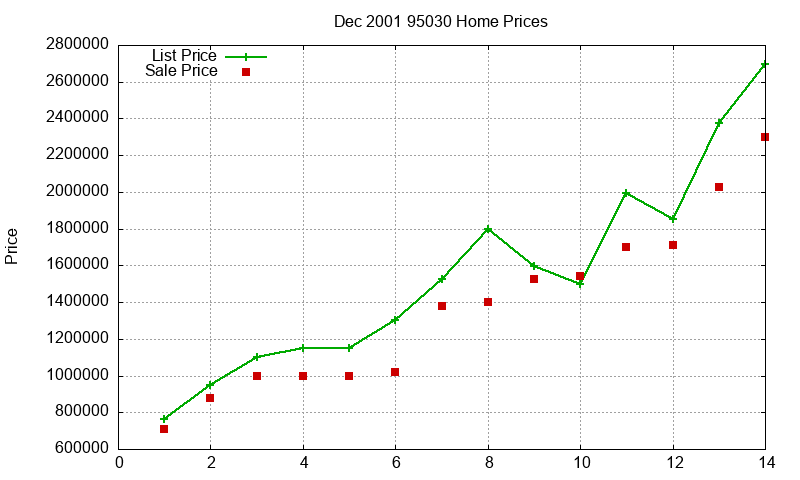 95030 Homes Just Sold 2001-12