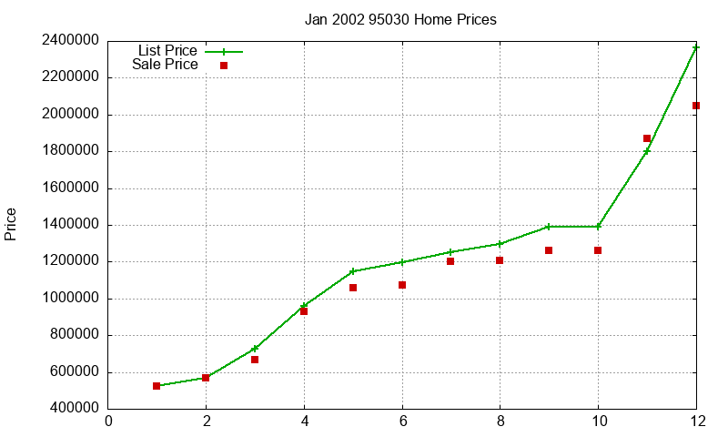 95030 Homes Just Sold 2002-01 95030 Homes Just Sold 2002-01