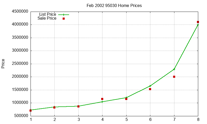 95030 Homes Just Sold 2002-02 95030 Homes Just Sold 2002-02