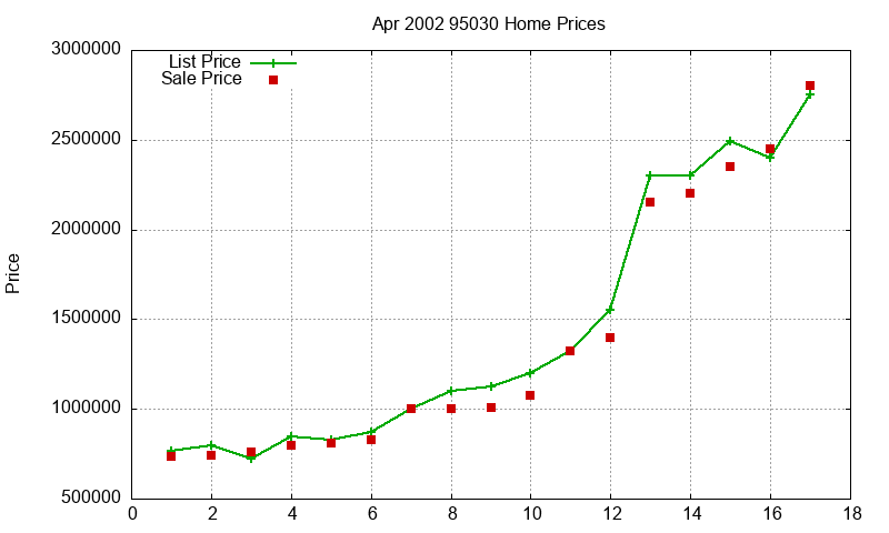 95030 Homes Just Sold 2002-04