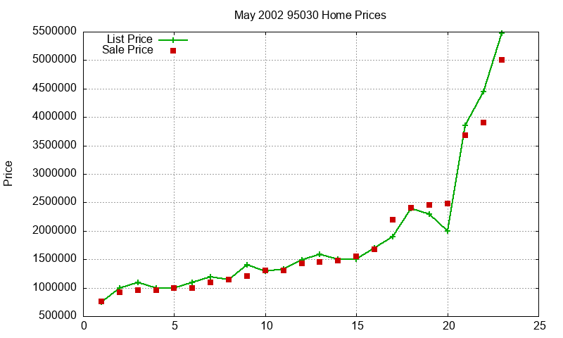 95030 Homes Just Sold 2002-05 95030 Homes Just Sold 2002-05
