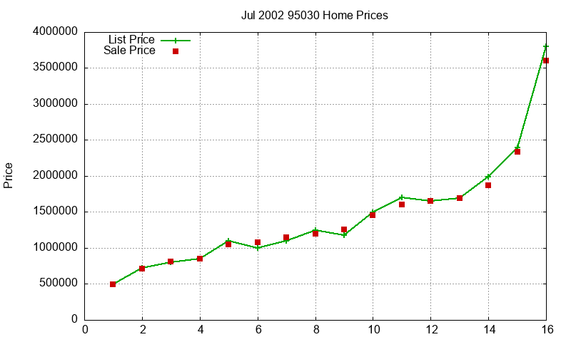 95030 Homes Just Sold 2002-07 95030 Homes Just Sold 2002-07