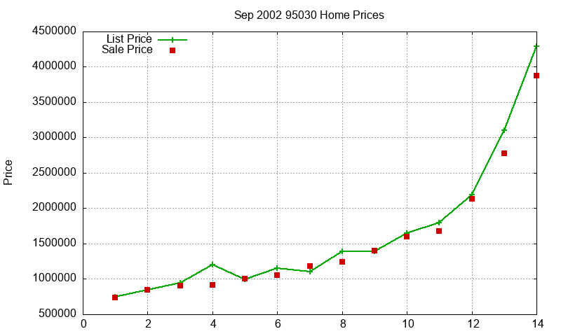 95030 Homes Just Sold 2002-09 95030 Homes Just Sold 2002-09