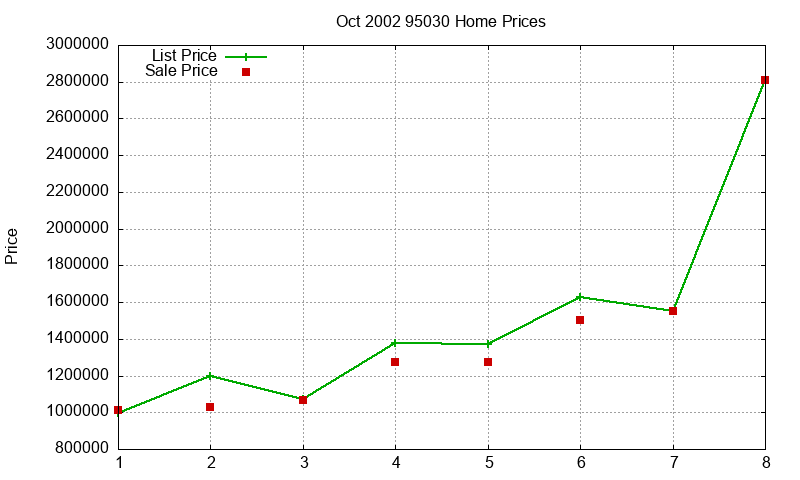 95030 Homes Just Sold 2002-10 95030 Homes Just Sold 2002-10