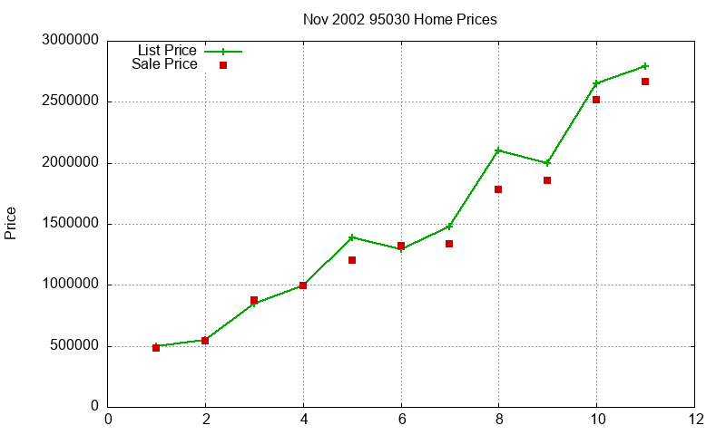 95030 Homes Just Sold 2002-11 95030 Homes Just Sold 2002-11