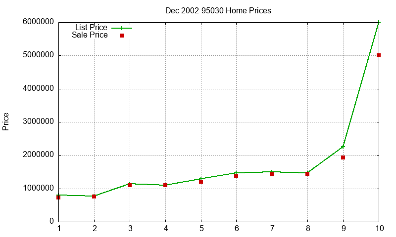 95030 Homes Just Sold 2002-12 95030 Homes Just Sold 2002-12