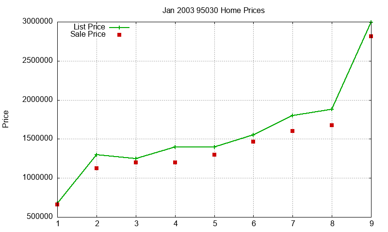 95030 Homes Just Sold 2003-01 95030 Homes Just Sold 2003-01