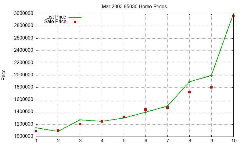 95030 Homes Just Sold 2003-03