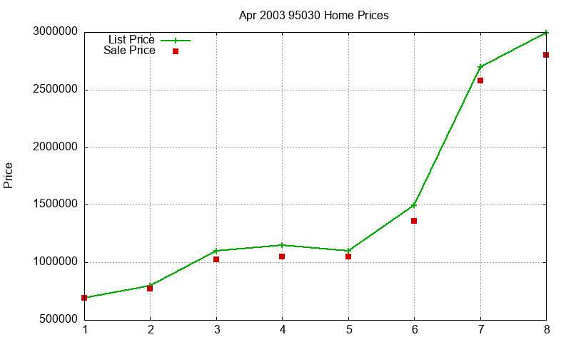 95030 Homes Just Sold 2003-04 95030 Homes Just Sold 2003-04