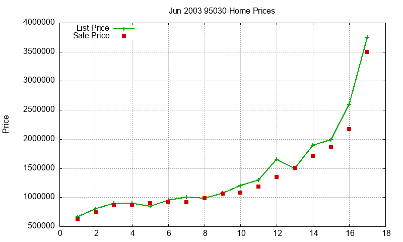 95030 Homes Just Sold 2003-06 95030 Homes Just Sold 2003-06