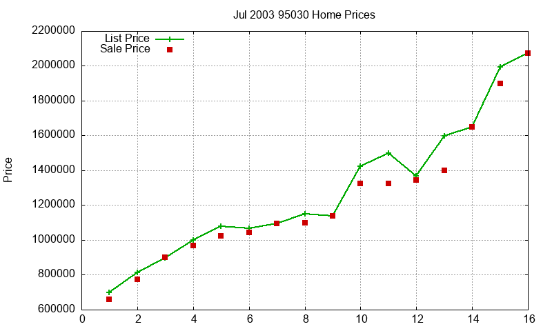 95030 Homes Just Sold 2003-07 95030 Homes Just Sold 2003-07