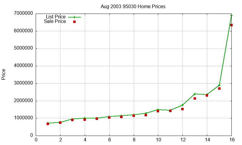 95030 Homes Just Sold 2003-08 95030 Homes Just Sold 2003-08
