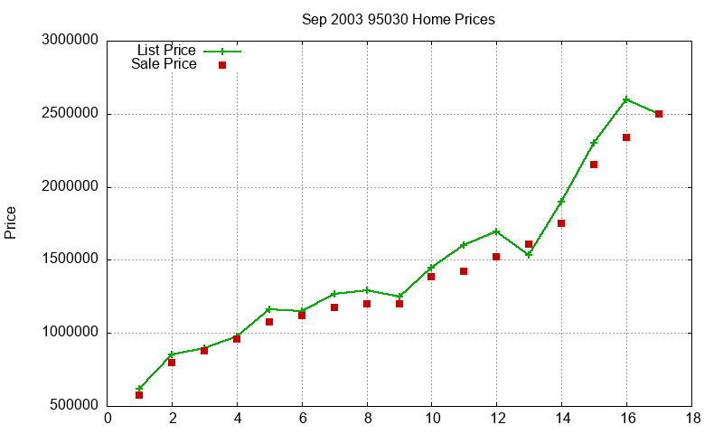 95030 Homes Just Sold 2003-09 95030 Homes Just Sold 2003-09