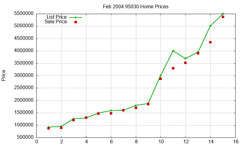 95030 Homes Just Sold 2004-02 95030 Homes Just Sold 2004-02