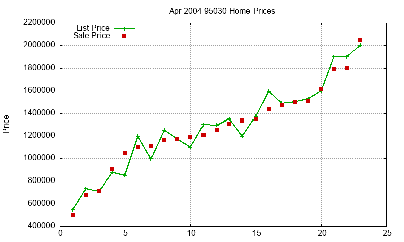 95030 Homes Just Sold 2004-04 95030 Homes Just Sold 2004-04